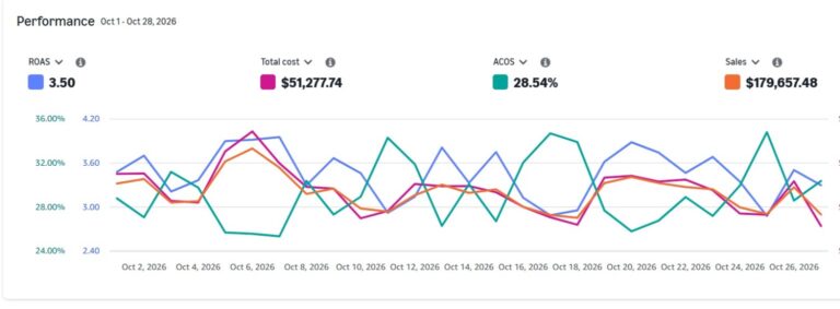 Amazon PPC Bidding: Down Only, Up and Down, or Fixed?