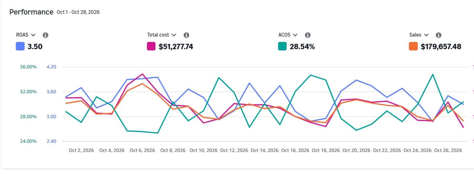 Amazon advertising performance chart showing spend, sales, ROAS and ACoS over a reporting period