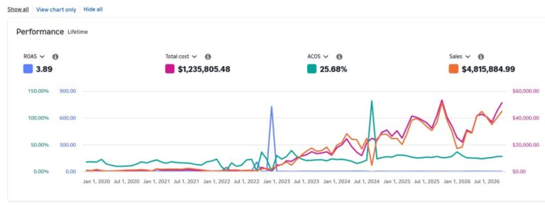 Amazon ACoS vs ROAS: Set a Target That Fits Your Margins