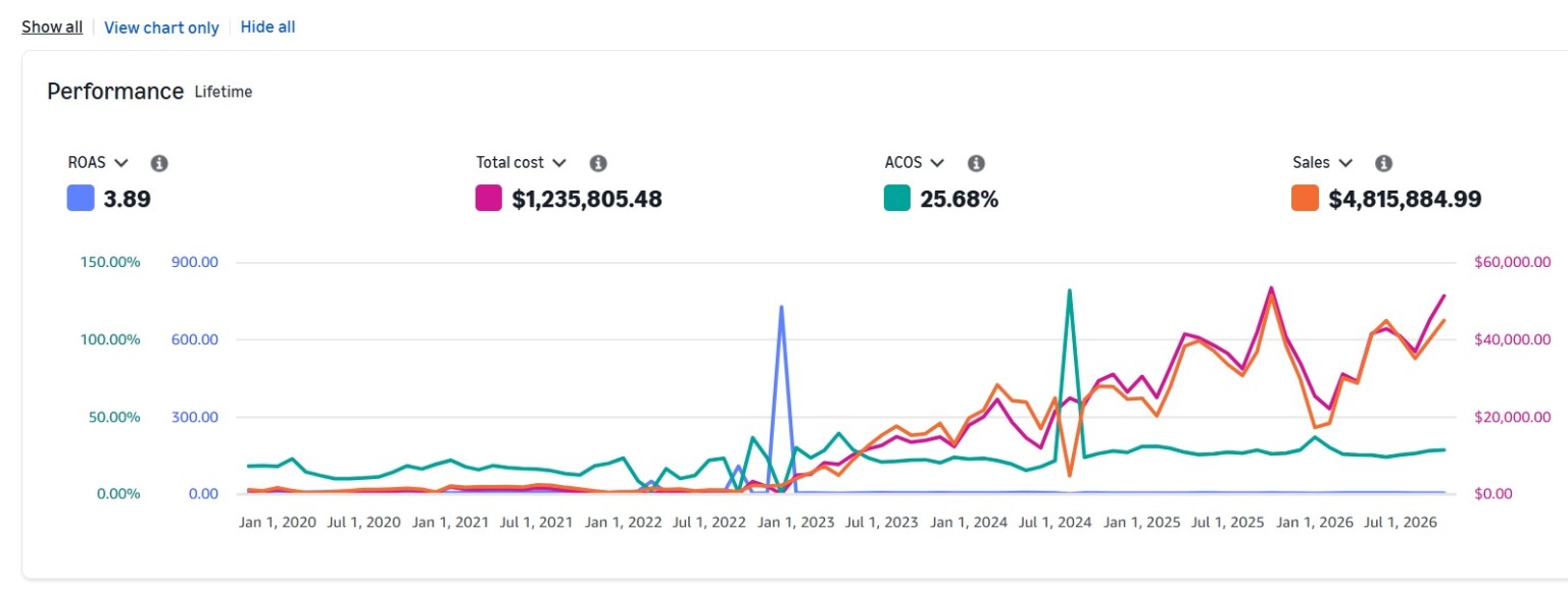 Amazon PPC at Scale dashboard showing $4,815,884.99 ad sales, $1,235,805.48 spend, 3.89 ROAS and 25.68% ACoS